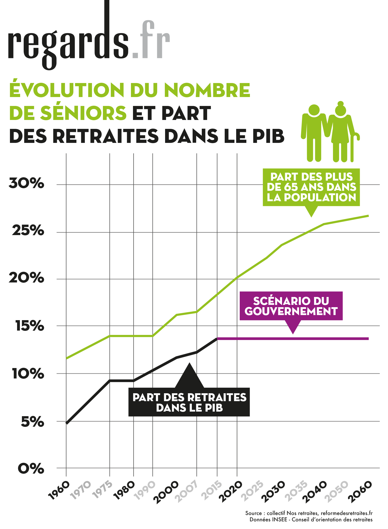 Pourquoi la réforme des retraites n&rsquo;est pas juste