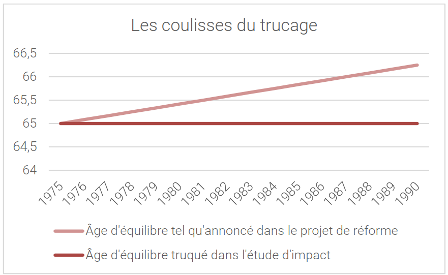 Retraites : six mensonges d’État