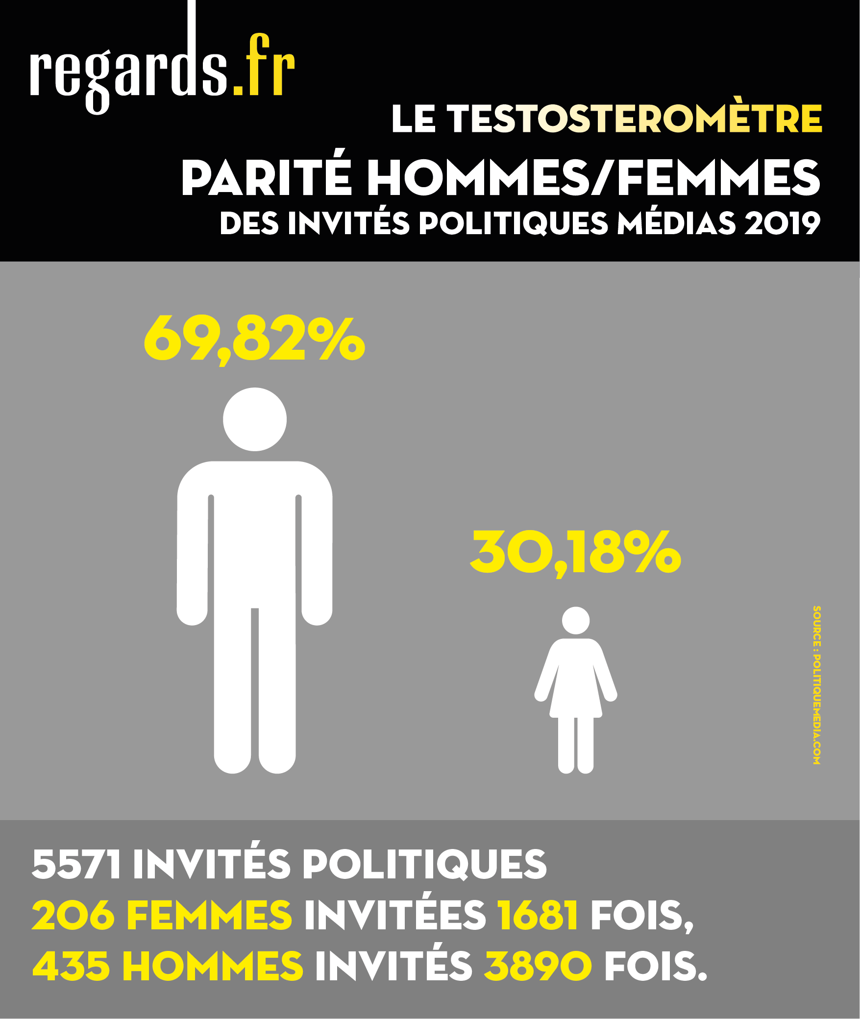INFOGRAPHIES. Le testostéromètre de l’année 2019