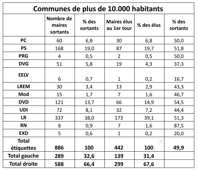 Municipales : avant le second tour