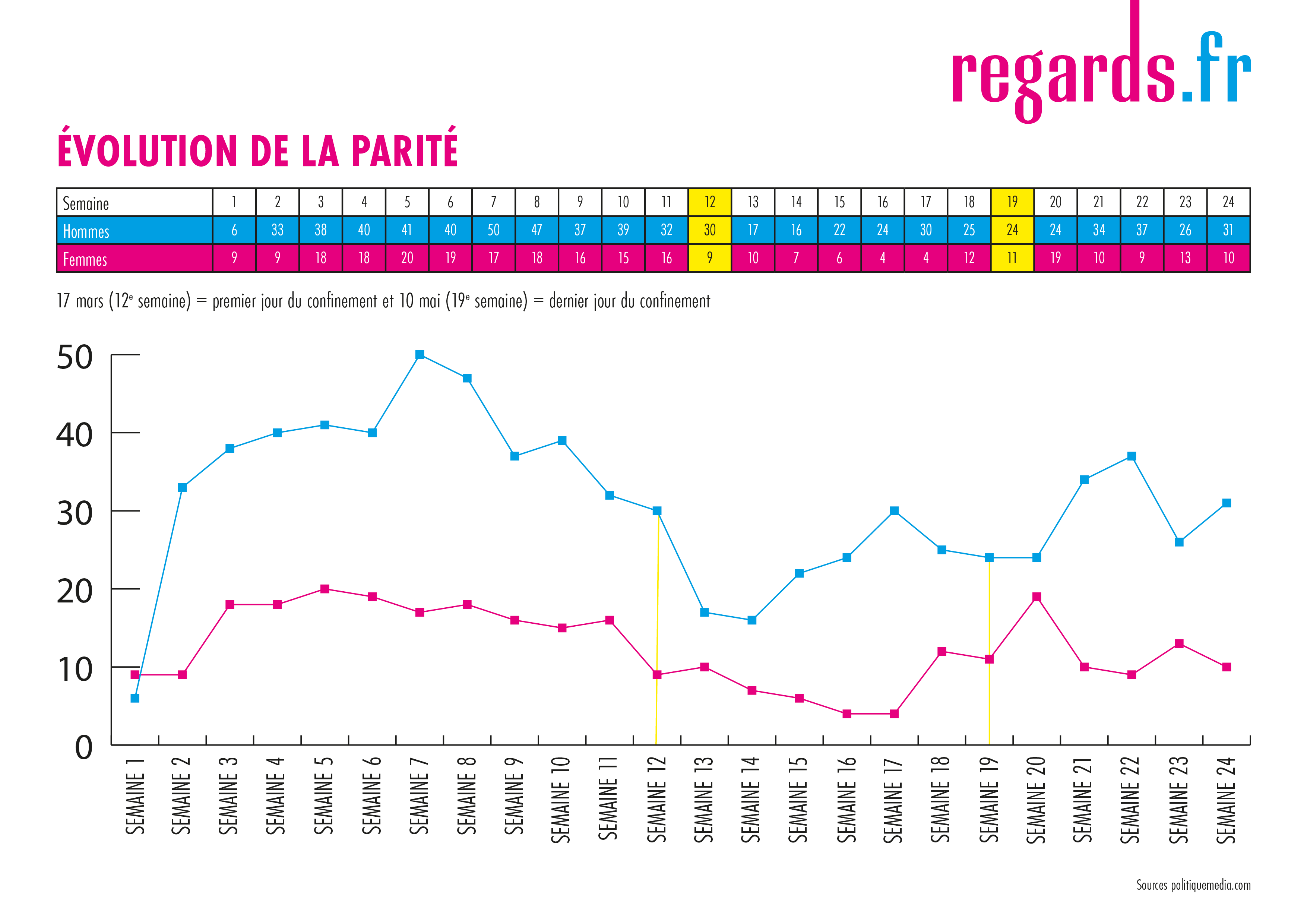 INFOGRAPHIES. Le testostéromètre du Covid-19 : avec la crise, les médias ont zappé les femmes et l&rsquo;opposition (surtout de gauche)