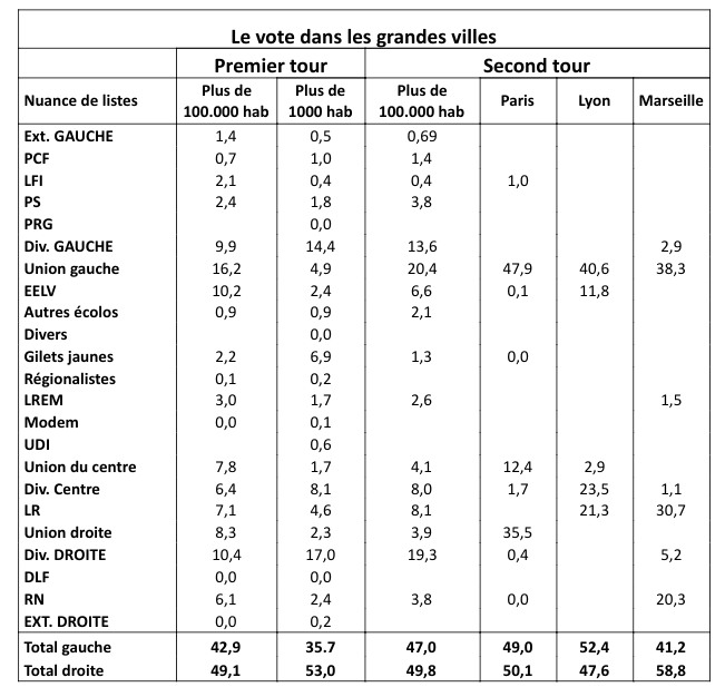 Municipales : un scrutin à plusieurs faces