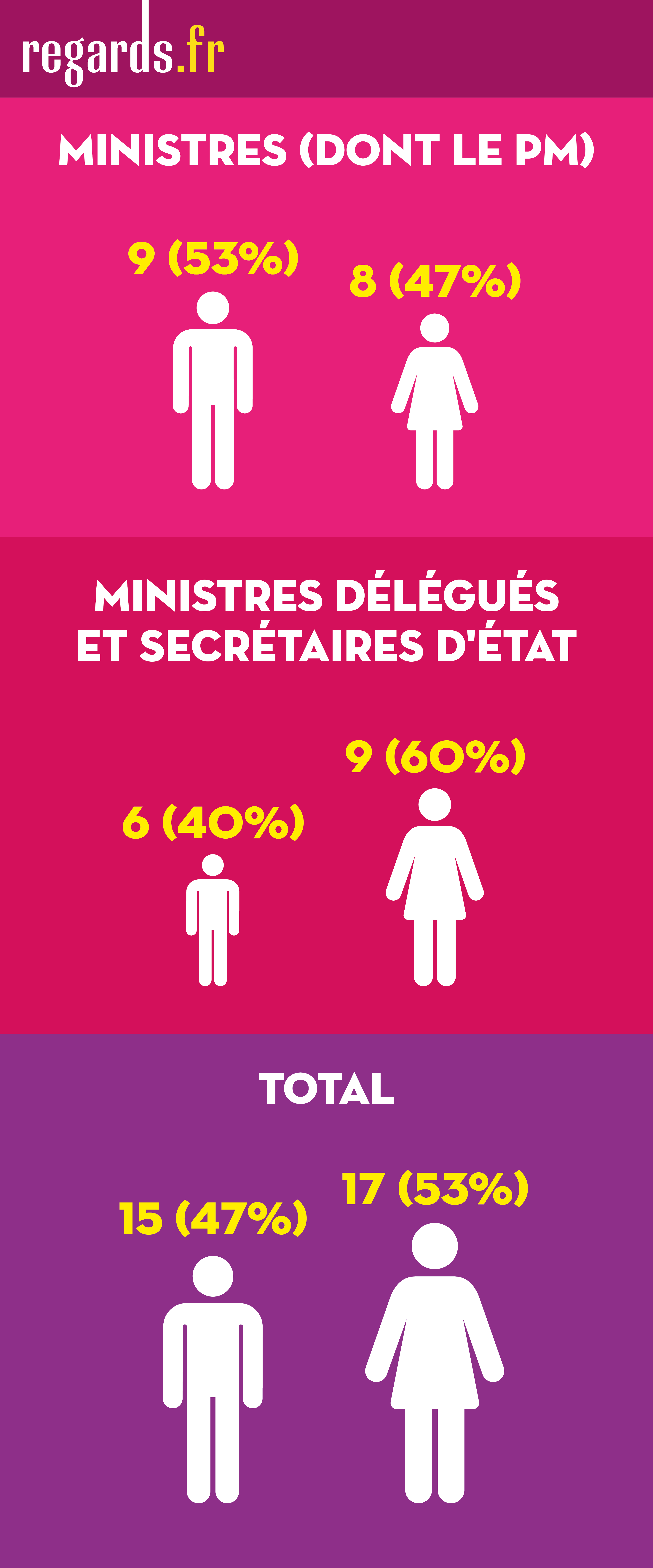 Gouvernement Castex : la parité nivelée par le bas