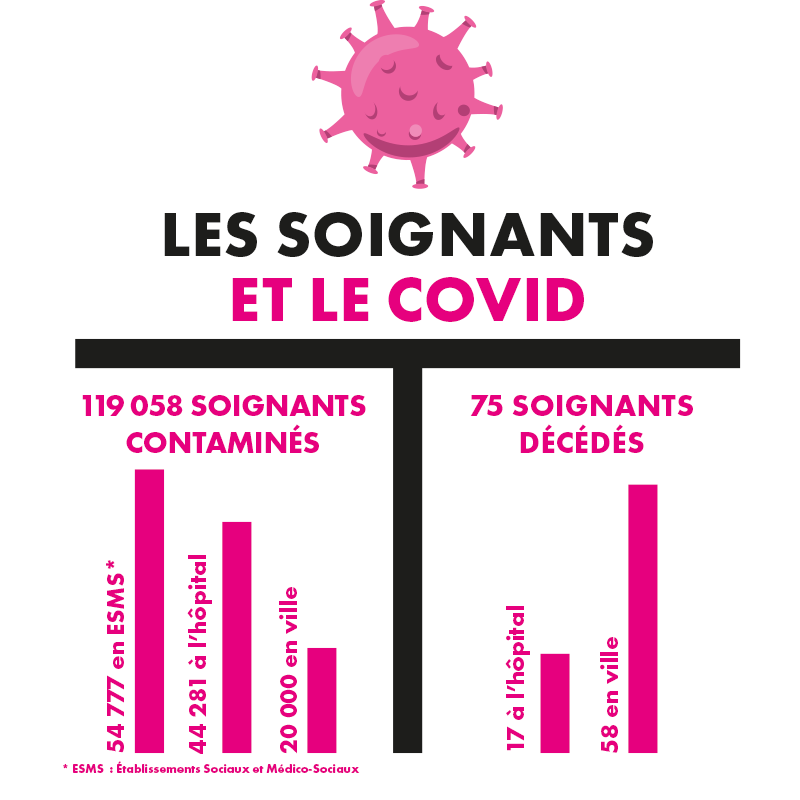 Combien de soignants sont morts du Covid-19 ?