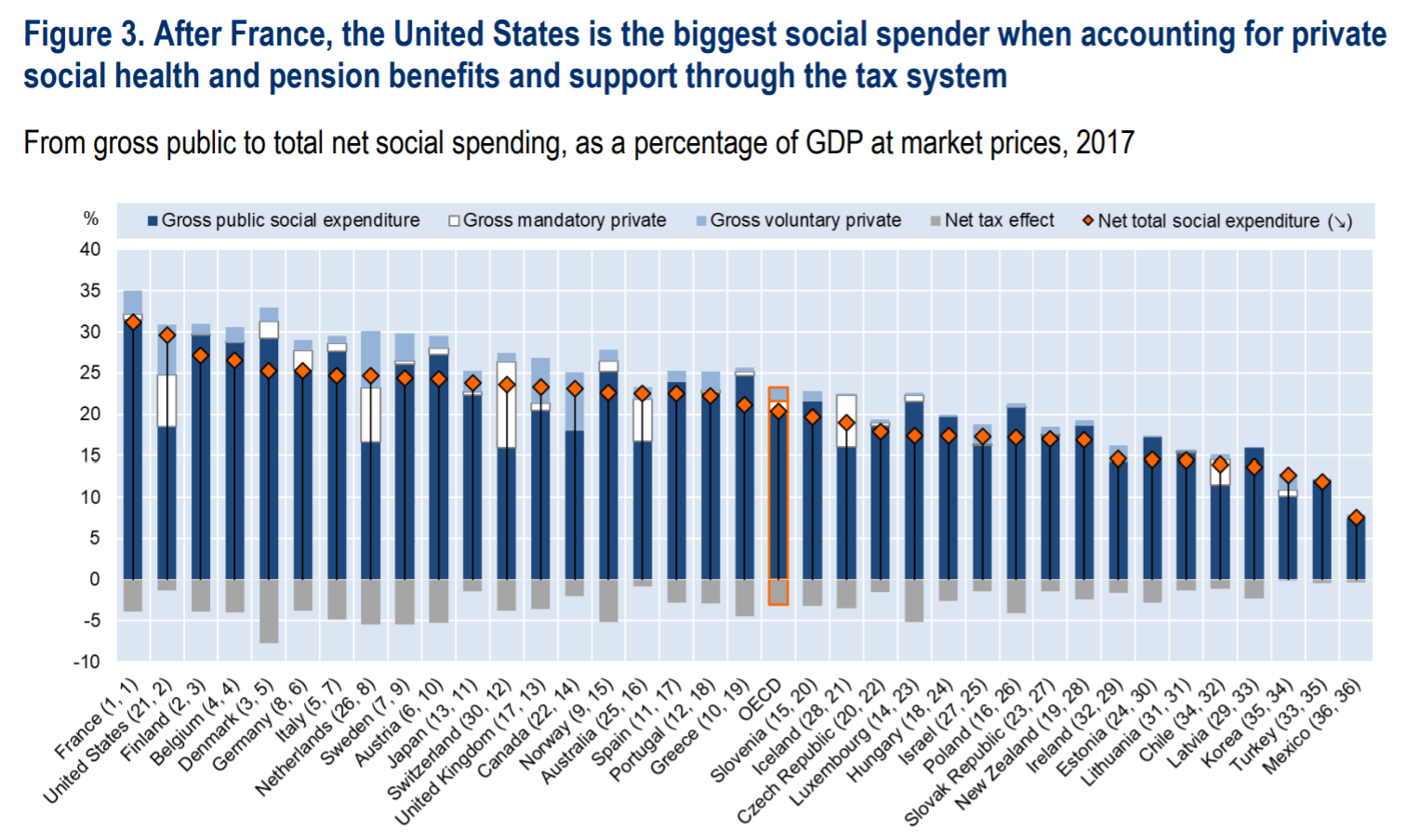 « Social, la France médaille d’or » : la fausse démonstration de Dominique Seux