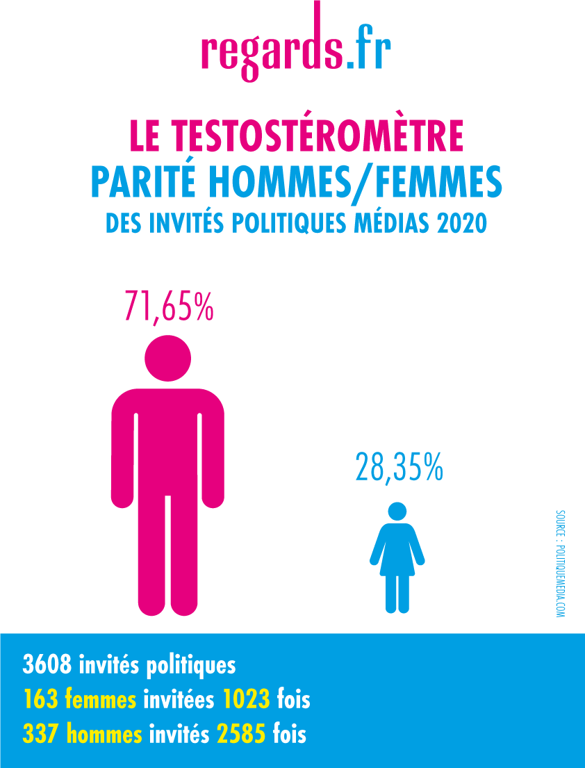 INFOGRAPHIES. Testostéromètre 2020 : toujours plus d’hommes (de droite) dans les médias