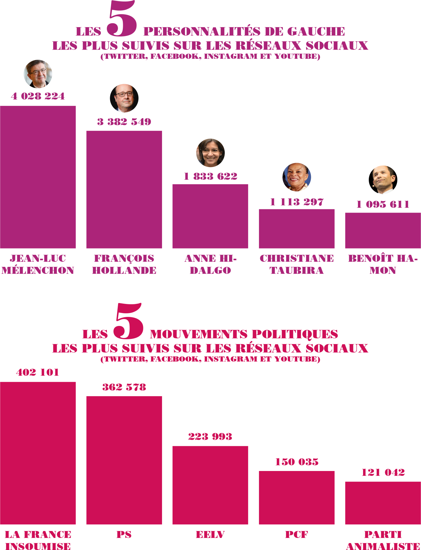 INFOGRAPHIES. La gauche sur les réseaux sociaux