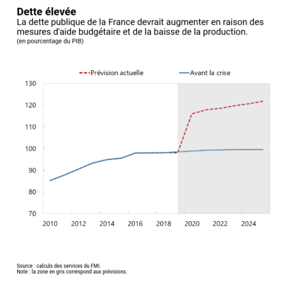 GRAPHIQUES. Les parlants et les taiseux  : le problème de la dette publique