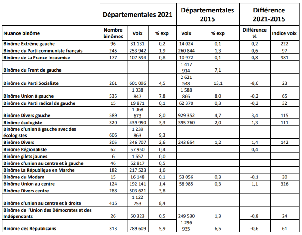 Départementales : avant le second tour