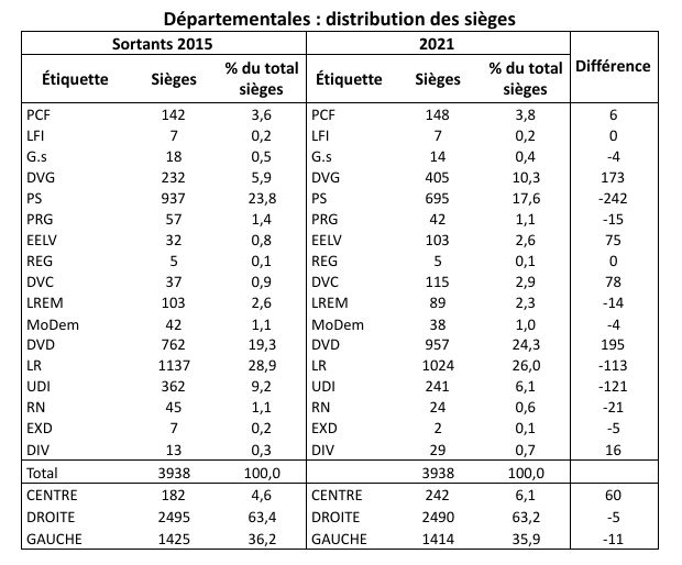Départementales : pour le PCF, des résultats globalement positifs… mais sans promesse
