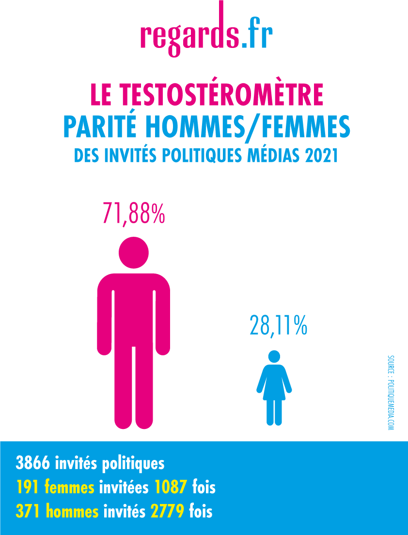 INFOGRAPHIES. Testostéromètre 2021 : rien de tel qu&rsquo;un homme de droite pour passer à la télé !