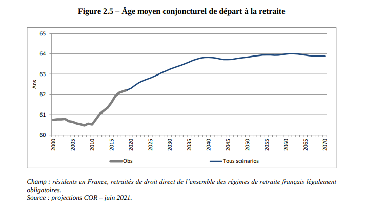 Retraite à 65 ans : Macron promet la guerre sociale aux classes populaires