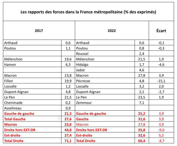 2022 : Mélenchon s&rsquo;installe dans l’espace communiste, mais pas que…