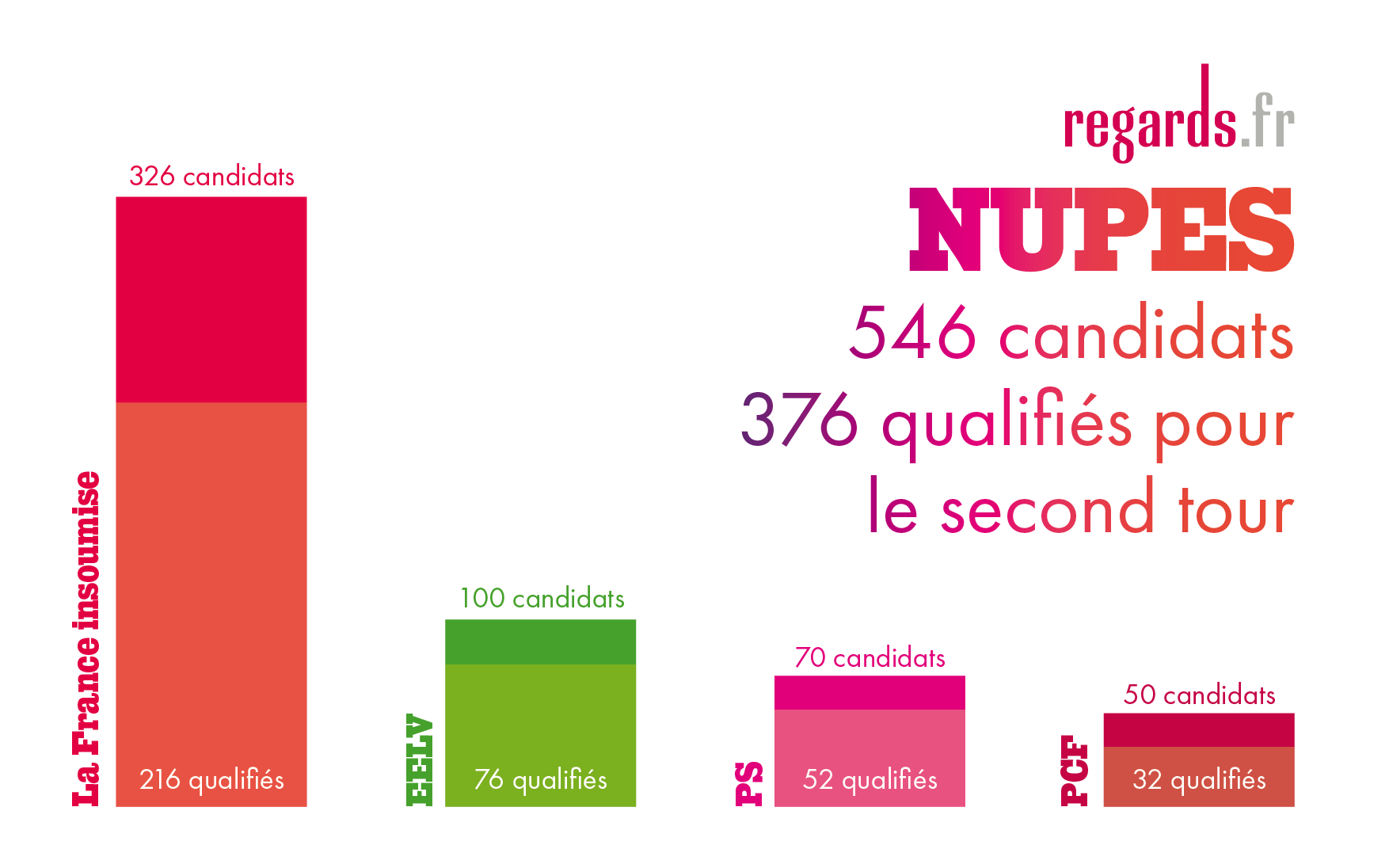 INFOGRAPHIES. On a décortiqué pour vous le score de la Nupes aux législatives