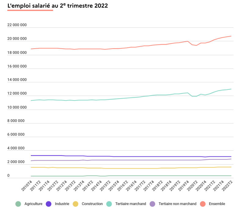 Chômage, emploi, salaires : le patron du Medef sur-accumule les bobards
