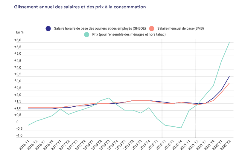 Perdre du pouvoir d&rsquo;achat, c&rsquo;est bon pour les salariés (disent-ils…)