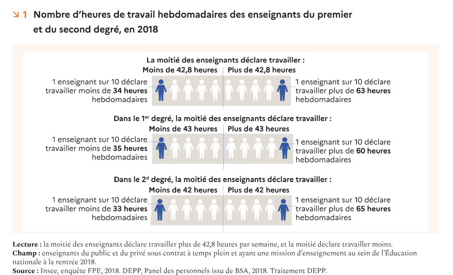 Les Français travaillent trop peu, disent-ils…