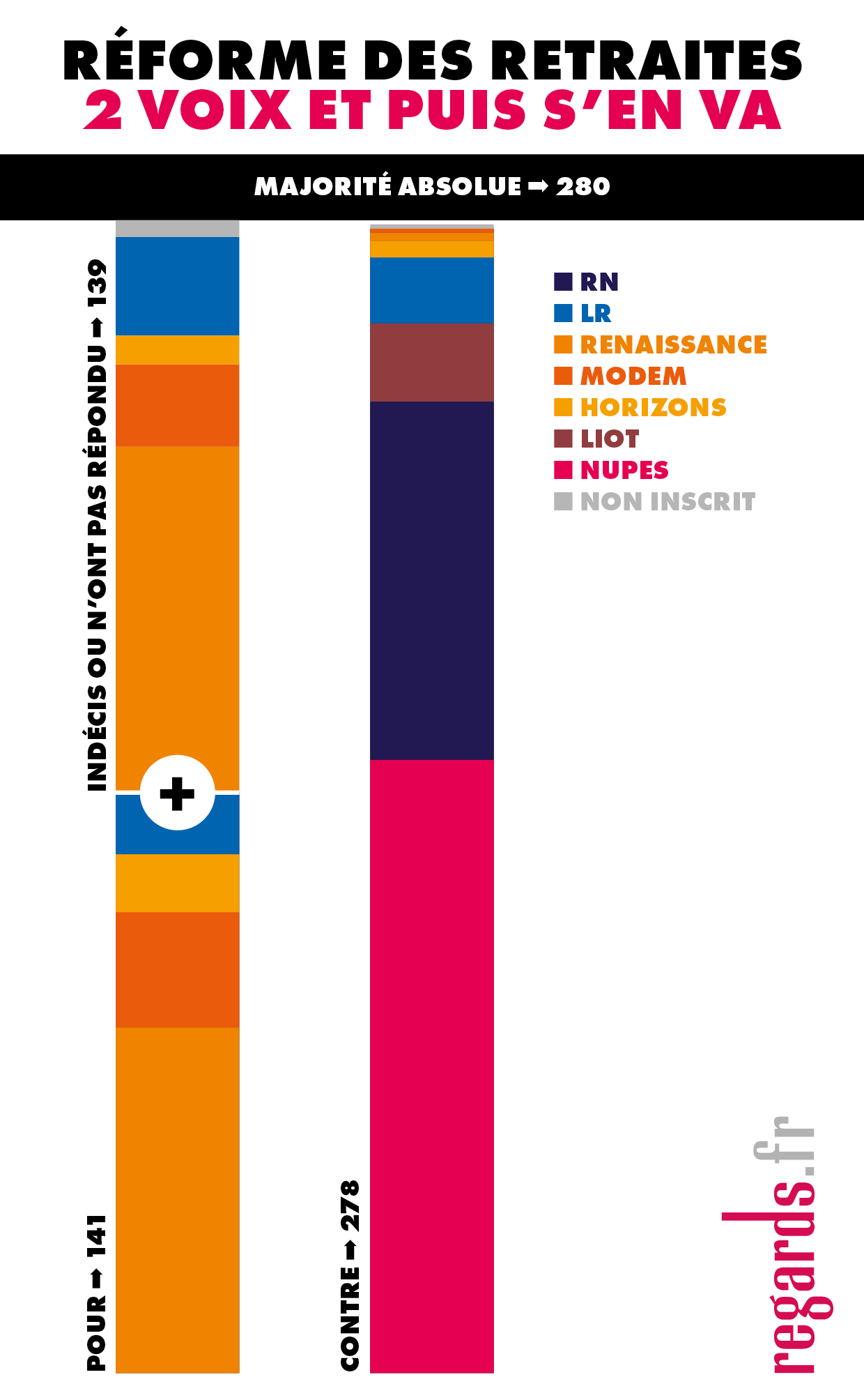 INFOGRAPHIE. Réforme des retraites : Borne peut perdre la bataille à l&rsquo;Assemblée… à 2 voix près !