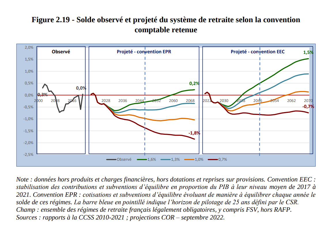 Contre-réforme des retraites : « C’est pour mieux les sauver », disent-ils
