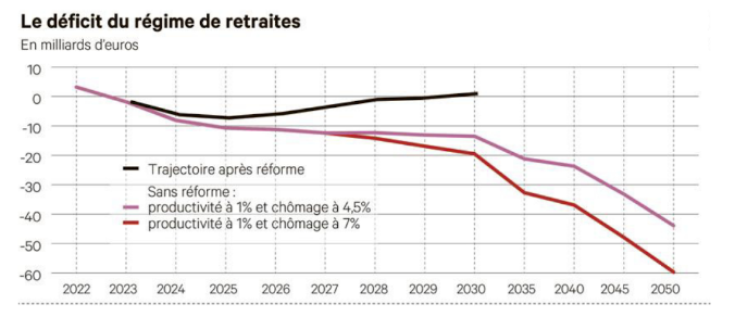 Contre-réforme des retraites : Élisabeth Borne ment…