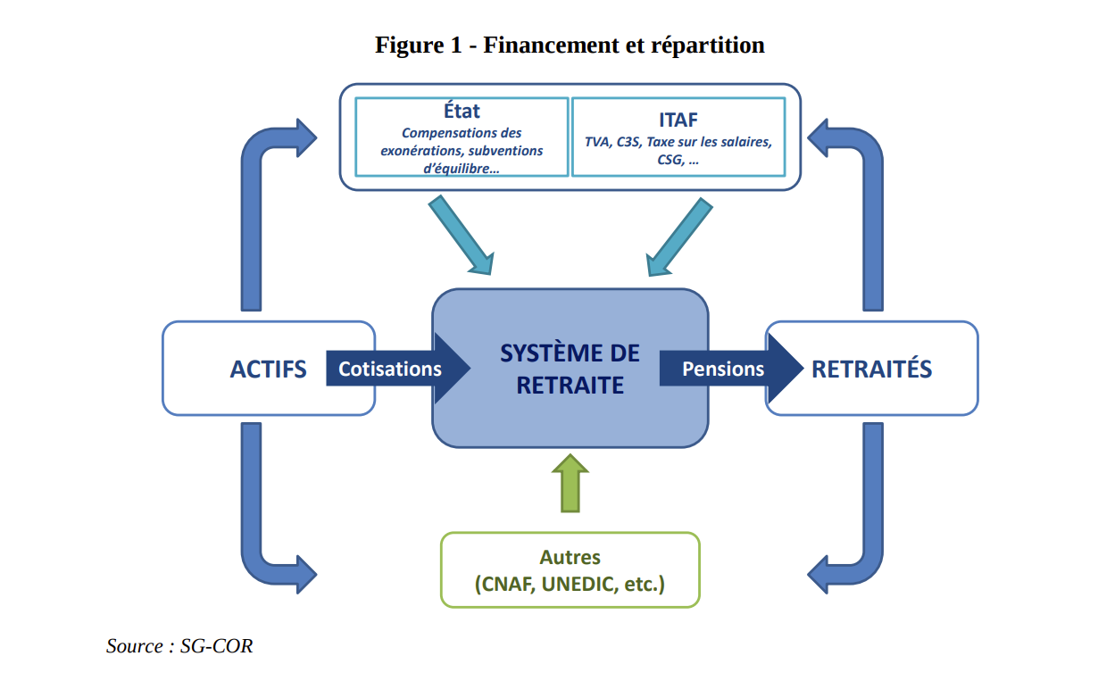 On a trouvé les 13 milliards qu&rsquo;il manquerait aux retraites…