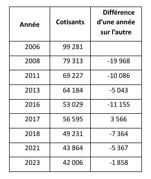 PCF : Roussel a plié le match