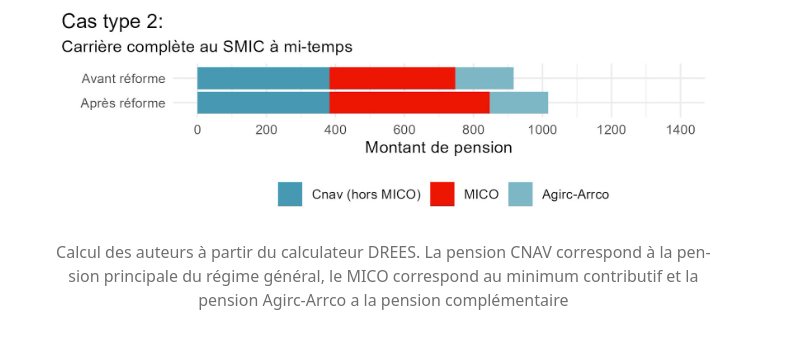 Minimum retraite à 1200 euros : chronique d’un accident industriel