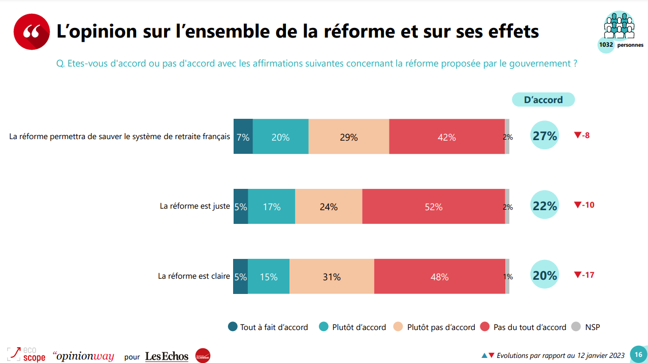Retraites : le gouvernement et LFI à la peine dans l’opinion