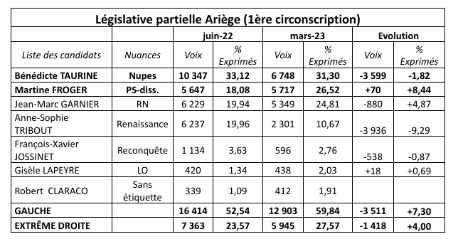 Ariège : la guerre des gauches ?