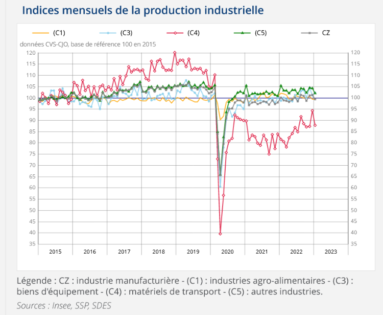 Ce qui représente un risque financier pour la France, ce sont les caprices politiques d’Emmanuel Macron