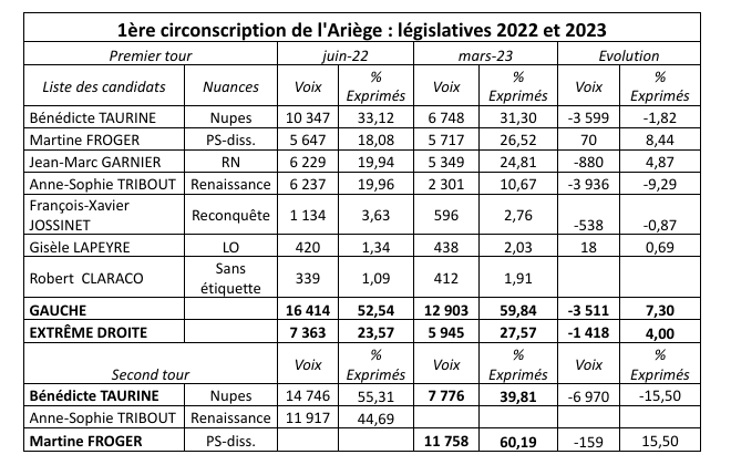 Ariège : Carole Delga a réussi son pari