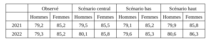 Retraites : le COR se trompe (encore) de scénario démographique