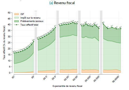 Breaking news : l’impôt ne saigne pas les milliardaires